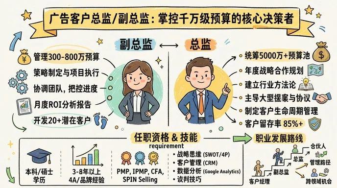 广告客户总监/副总监 - 掌控千万级预算的核心决策者