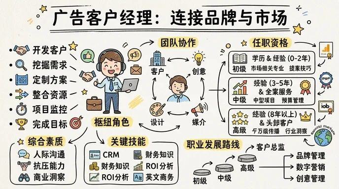 广告客户经理 - 连接品牌与市场，打造千万级传播案例