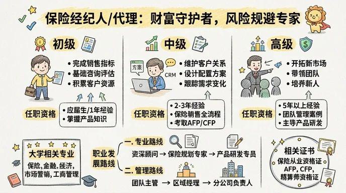 保险经纪人/保险代理 - 财富守护者，风险规避专家