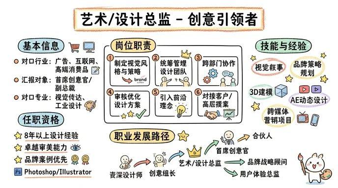 艺术/设计总监 - 年薪百万的创意引领者