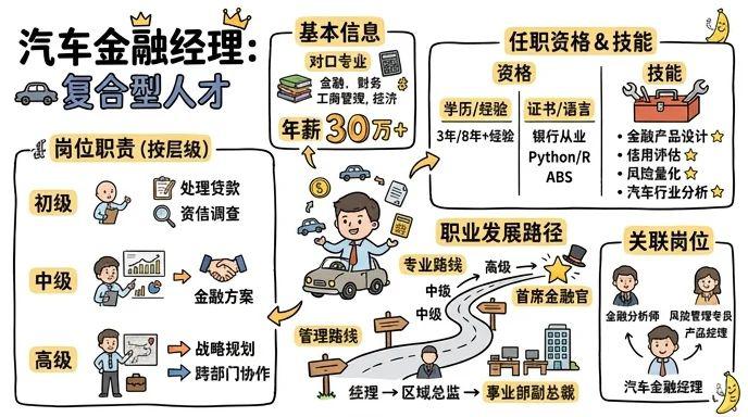 汽车金融经理 - 汽车金融领域的资源调配师，年薪30万+的复合型人才