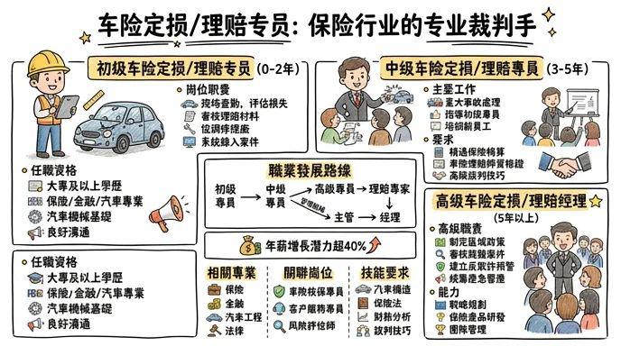 车险定损/理赔 - 保险行业的专业裁判手，年薪增长潜力超40%