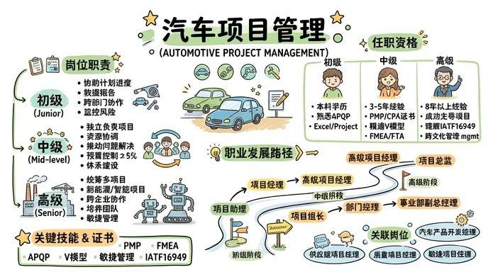 汽车项目管理 - 驱动汽车产业革新，掌控全周期项目运营
