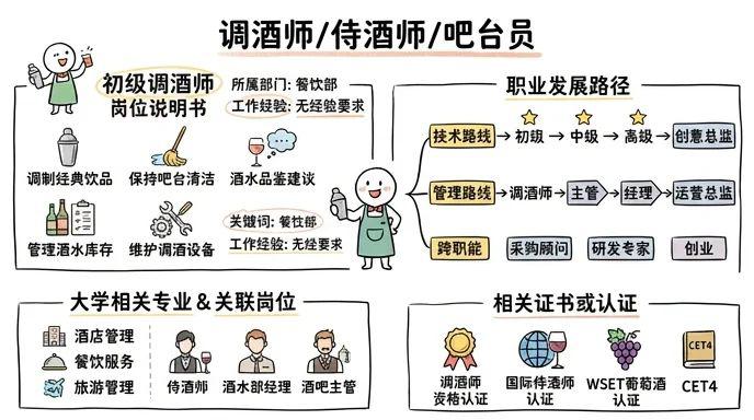 调酒师/侍酒师/吧台员 - 舌尖上的艺术家，微醺世界的造梦师