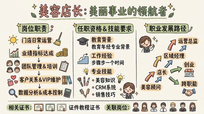 美容店长 - 美丽事业的领航者，高成长性岗位