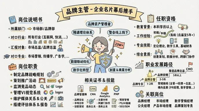 品牌主管 - 打造企业名片的幕后推手，年薪20W+的品牌战略操盘手