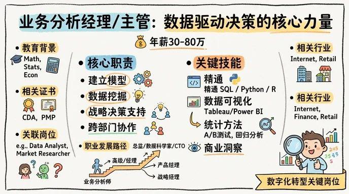 业务分析经理/主管 - 数据驱动决策的核心力量，年薪30-80万的复合型岗位