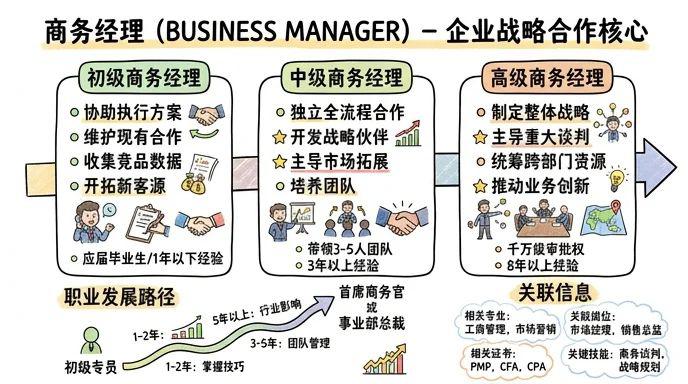 商务经理 - 企业战略合作的核心推动者，年薪30万+的跨领域复合型人才