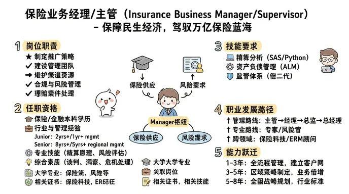 保险业务经理/主管 - 保障民生经济，驾驭万亿保险蓝海