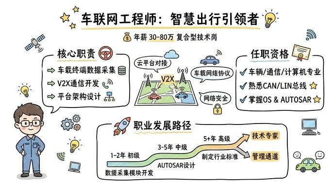 车联网工程师 - 智慧出行引领者，年薪30-80万的复合型技术岗