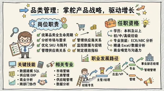 品类管理 - 掌舵产品战略，驱动零售增长