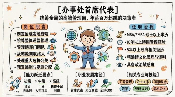 办事处首席代表 - 统筹全局的高端管理岗，年薪百万起跳的决策者