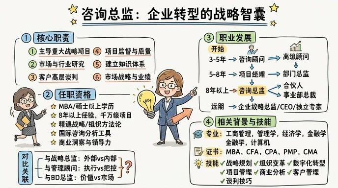 咨询总监 - 年薪百万的战略智囊，企业转型的核心推手
