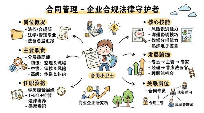 合同管理 - 企业合规运营的法律守护者