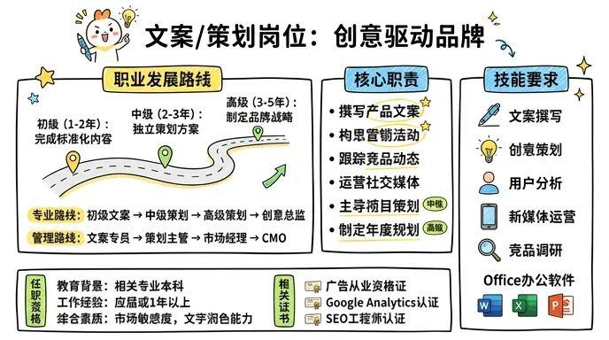 文案/策划 - 创意驱动品牌，文字撬动市场