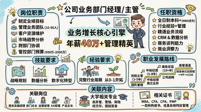 公司业务部门经理/主管 - 业务增长的核心引擎，年薪40万+的管理精英职位
