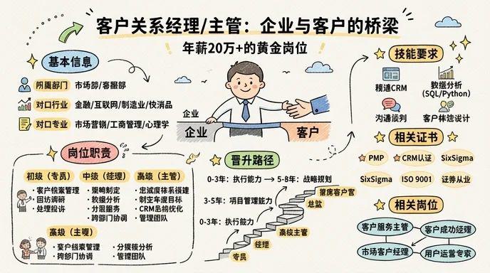 客户关系经理/主管 - 企业与客户的桥梁，年薪20万+的黄金岗位