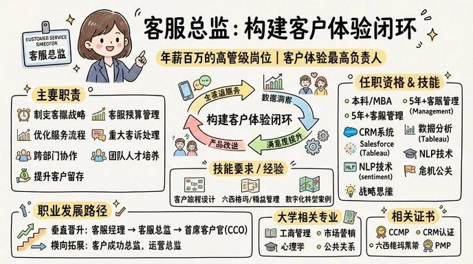 客服总监 - 构建客户体验闭环，年薪百万的高管级岗位