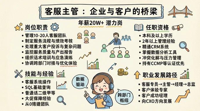 客服主管 - 搭建企业与客户的桥梁，年薪20W+的潜力岗