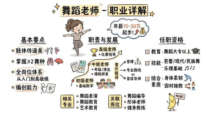 舞蹈老师 - 用肢体语言传递艺术之美，年薪15-30万起步