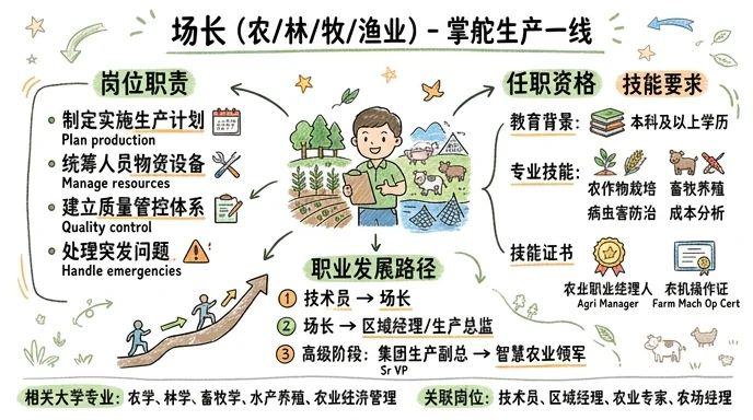 场长(农/林/牧/渔业) - 掌舵生产一线，引领现代农业发展