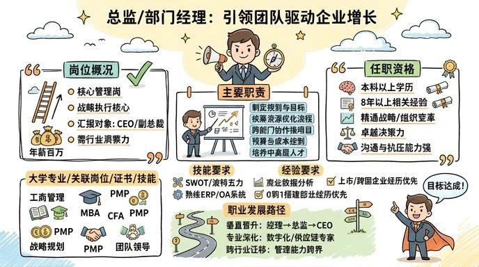 总监/部门经理 - 年薪百万的高管职位，引领团队驱动企业增长