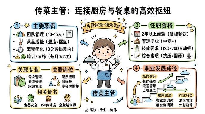 传菜主管 - 连接厨房与餐桌的高效枢纽，月薪8K起+绩效奖金