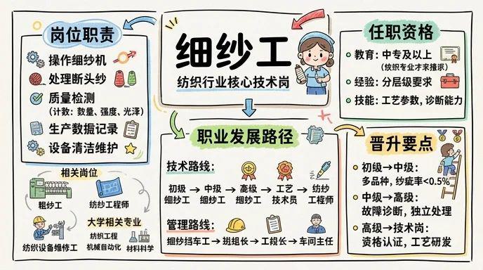 细纱工 - 纺织行业基础技术岗，掌握核心纺纱工艺