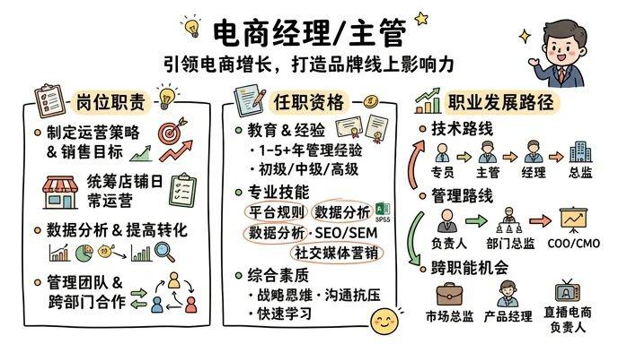 电商经理/电商主管 - 引领电商增长，打造品牌线上影响力