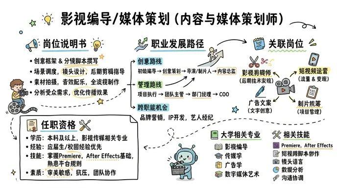 影视/媒体 - 创意与光影的造梦师，百万年薪的黄金赛道
