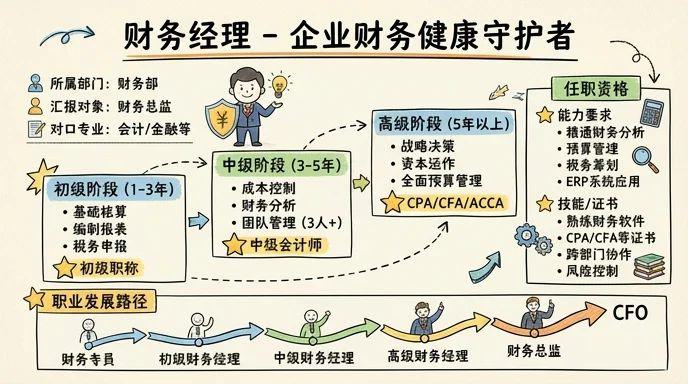 财务经理 - 企业财务健康守护者，战略决策核心智囊