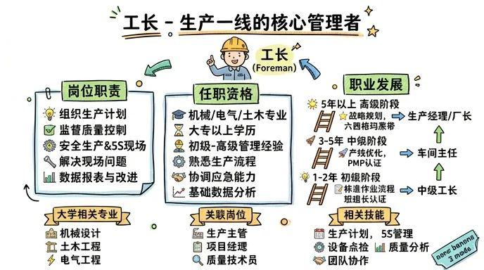 工长 - 生产一线的核心管理者，年薪20万起的技术型管理岗