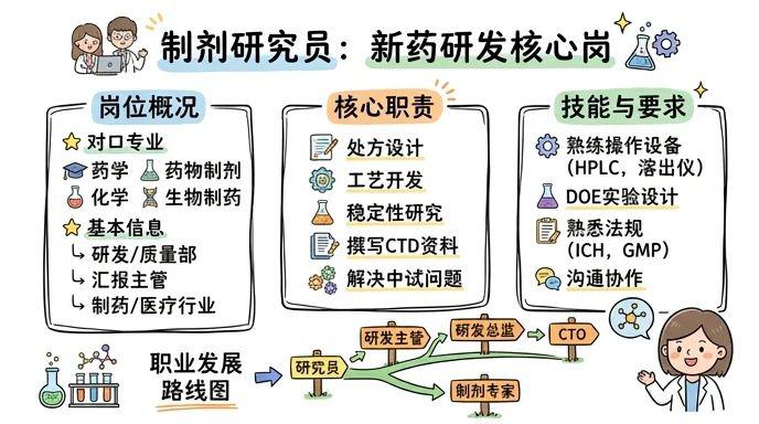 制剂研究员 - 新药研发核心岗，推动医疗技术创新