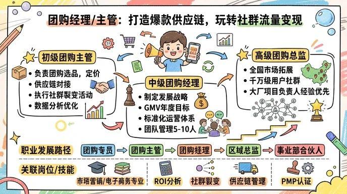 团购经理/主管 - 打造爆款供应链，玩转社群流量变现