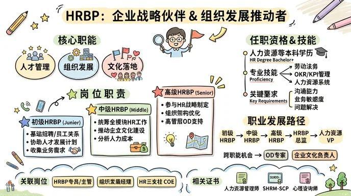 HRBP - 企业战略伙伴与组织发展推动者