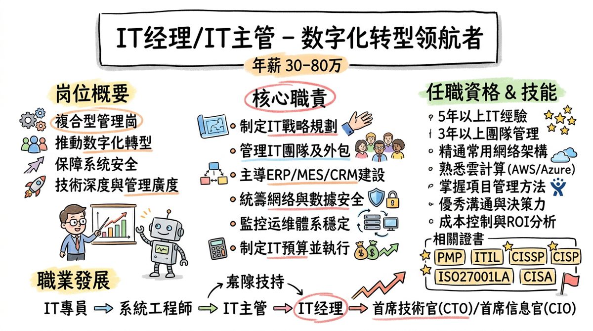 IT经理/IT主管 - 数字化转型领航者，年薪30-80万的复合型管理岗