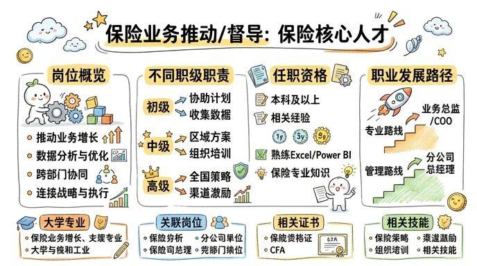 保险业务推动/督导 - 保险行业核心人才，年薪20万+的复合型岗位