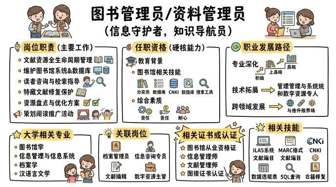 图书管理员/资料管理员 - 信息守护者，知识导航员