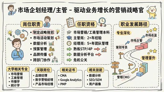 市场企划经理/主管 - 驱动业务增长的营销战略官