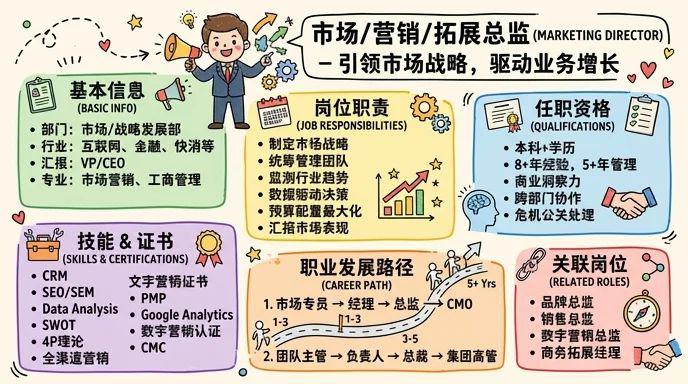 市场/营销/拓展总监 - 引领市场战略，驱动业务增长