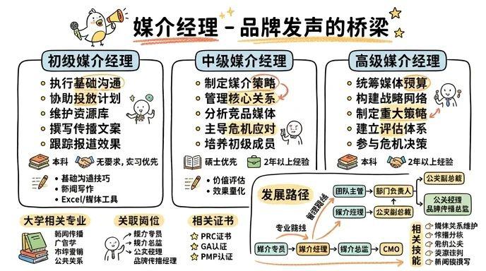 媒介经理 - 品牌发声的桥梁，媒体资源的枢纽