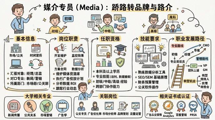 媒介专员 - 连接品牌与媒体的关键桥梁