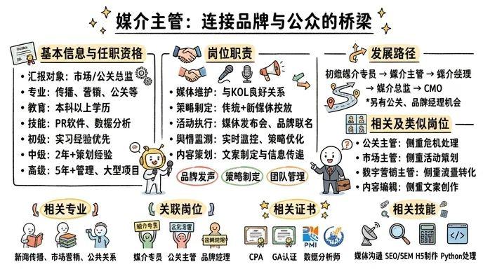 媒介主管 - 连接品牌与公众的桥梁，年薪30万+的成长型岗位