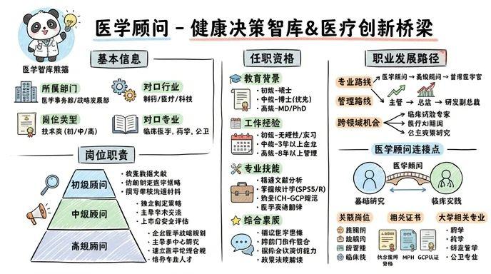 医学顾问 - 健康决策的智库，医疗创新的桥梁
