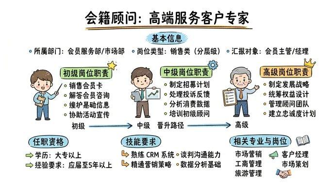 会籍顾问 - 高端服务领域的客户关系专家