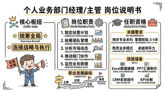 个人业务部门经理/主管 - 统管业务全局，引领团队实现业绩倍增