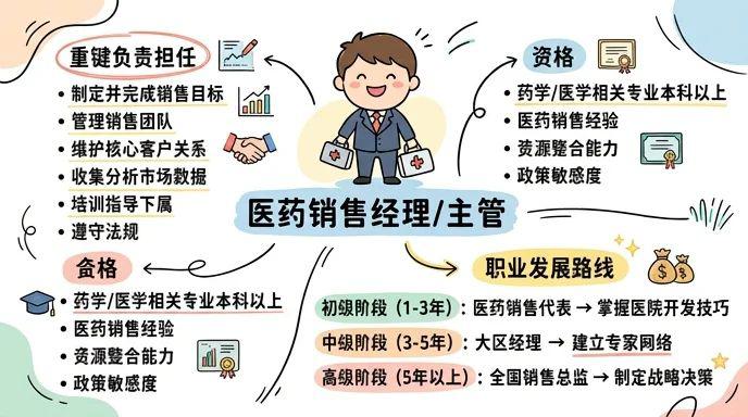医药销售经理/主管 - 深耕医疗健康领域，挑战百万年薪