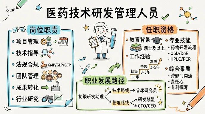医药技术研发管理人员 - 引领医药创新，推动生命健康产业发展