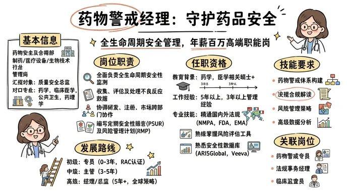 药物警戒经理 - 守护药品安全，年薪百万的高端职能岗