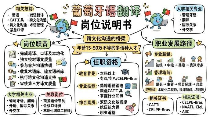 葡萄牙语翻译 - 跨文化沟通的桥梁，年薪15-50万不等的多语种人才
